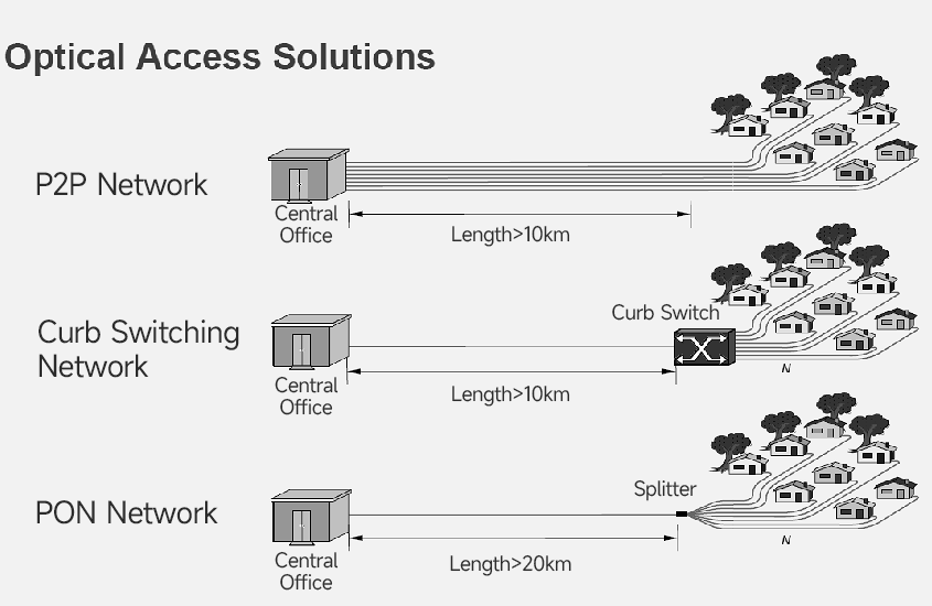 Optical Point-to-Point network